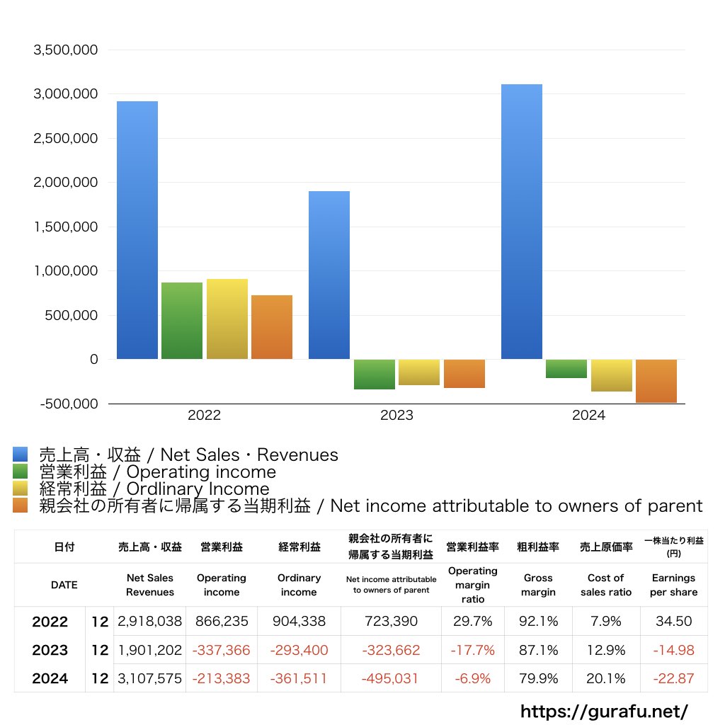 ラクオリア創薬_PL_損益計算書_グラフ