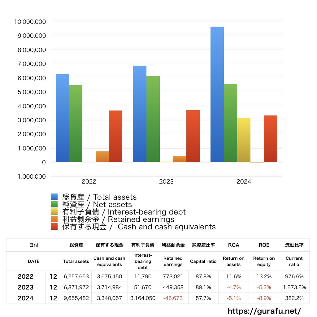 ラクオリア創薬_BS_バランスシート_グラフ