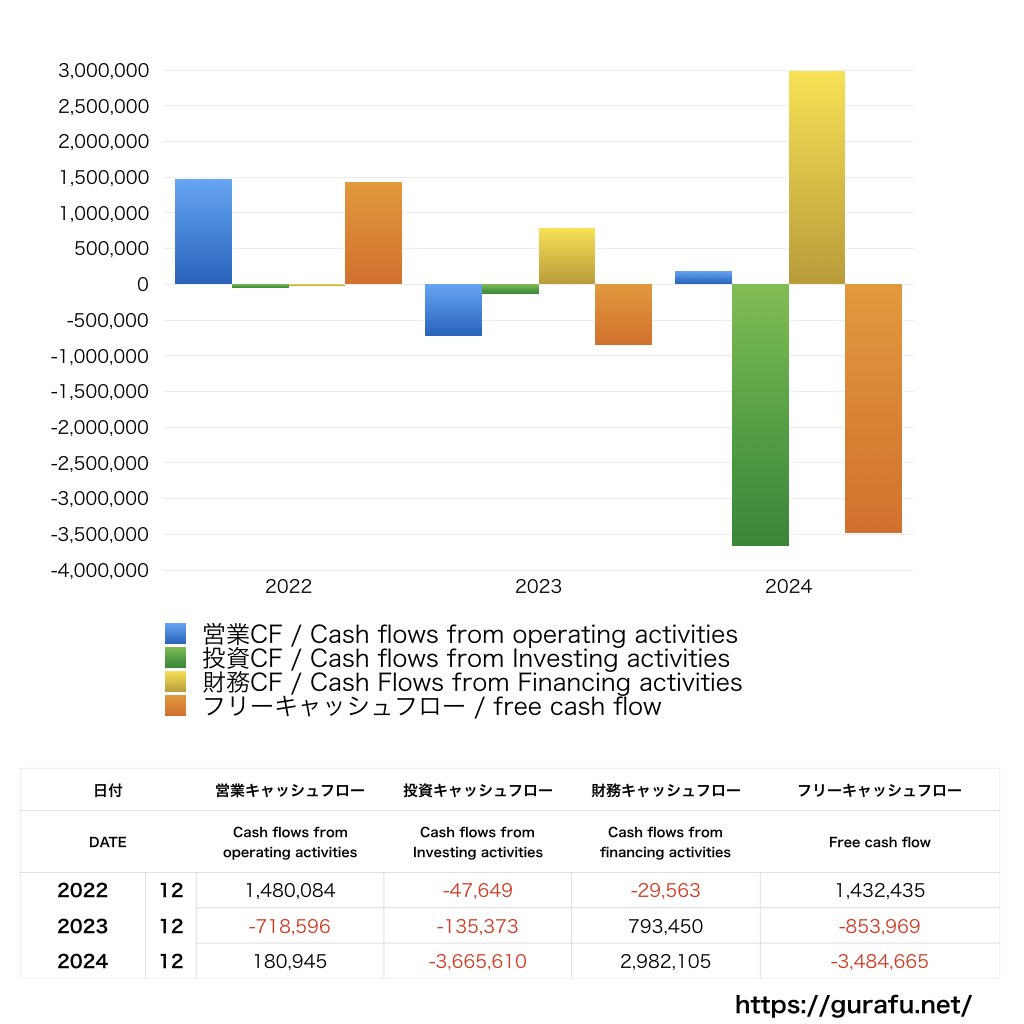 ラクオリア創薬_CF_キャッシュフロー計算書_グラフ