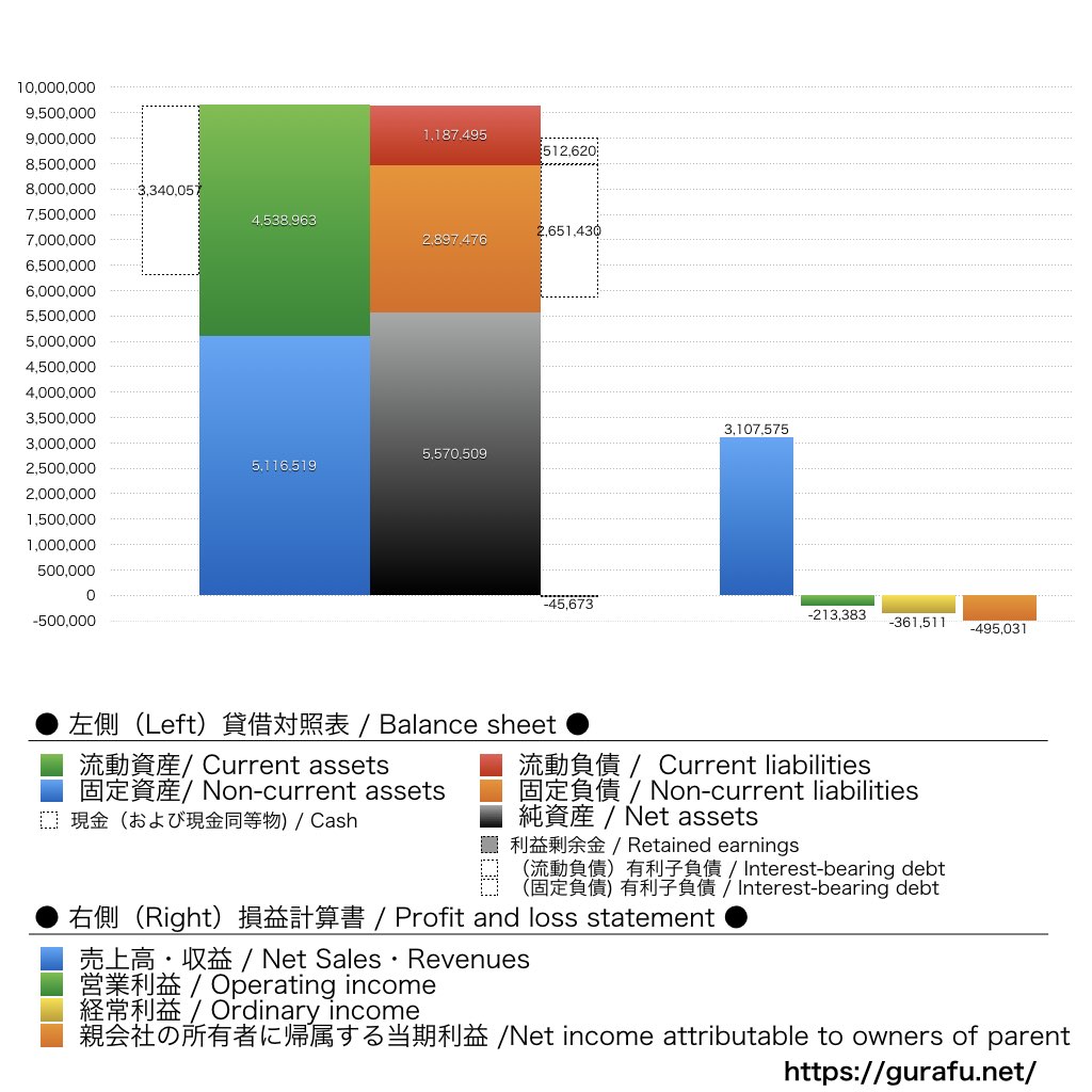 ラクオリア創薬_BS_PL_比較グラフ