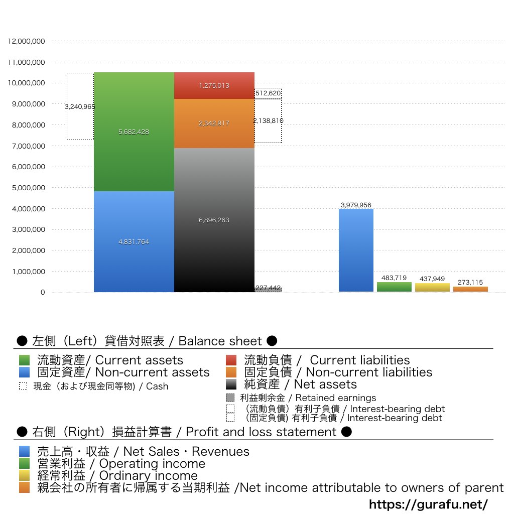 ラクオリア創薬_BS_PL_比較グラフ