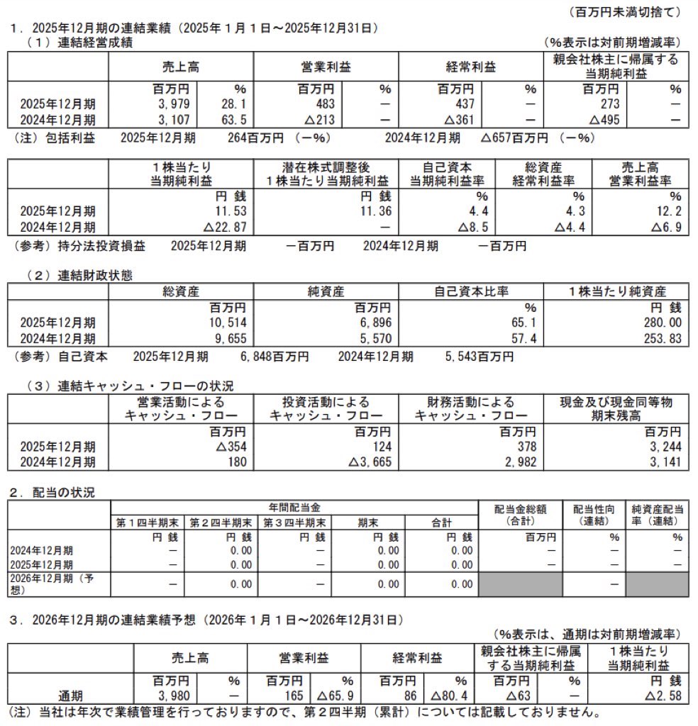 ラクオリア創薬_決算短信