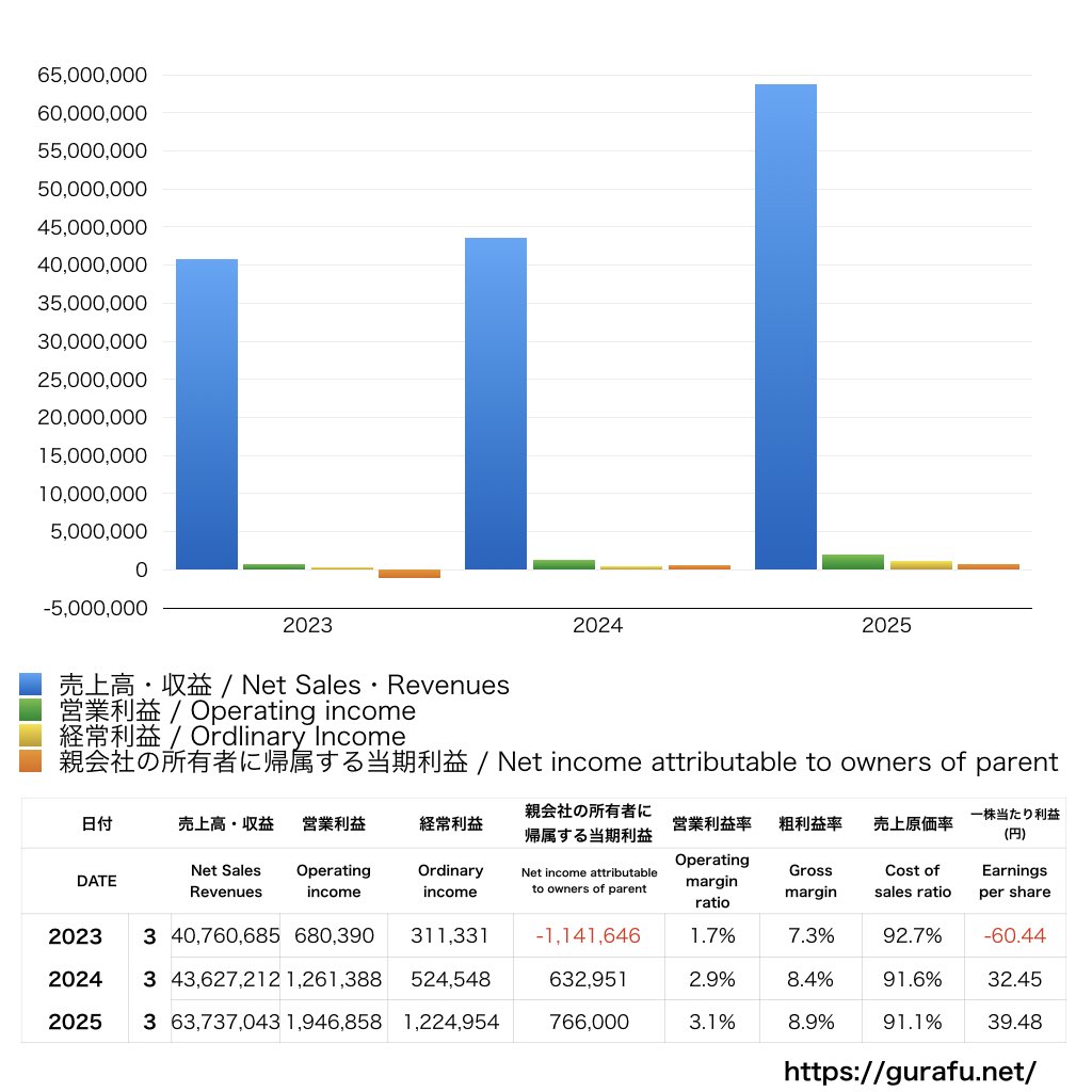 ルネサンス_PL_損益計算書_グラフ