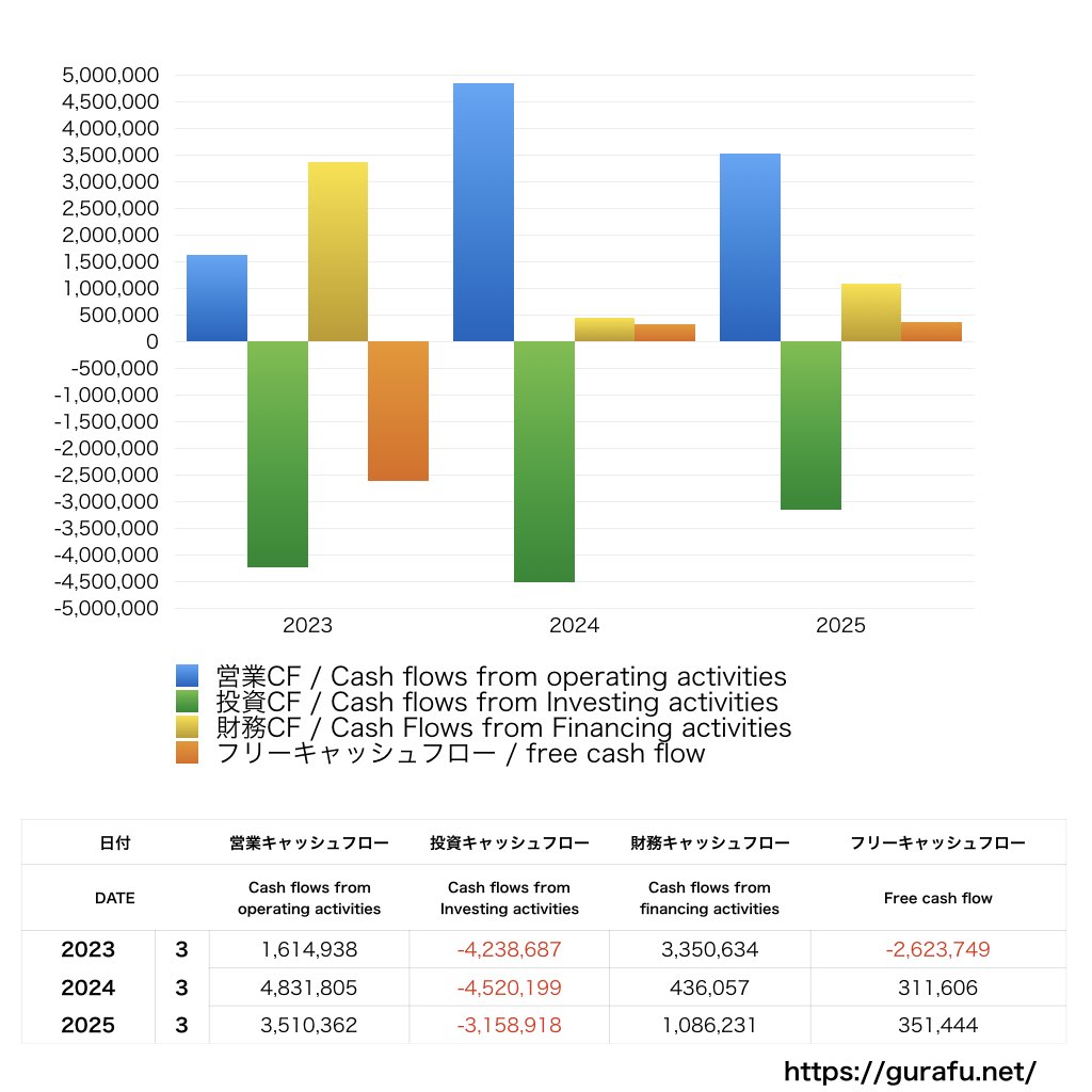 ルネサンス_CF_キャッシュフロー計算書_グラフ
