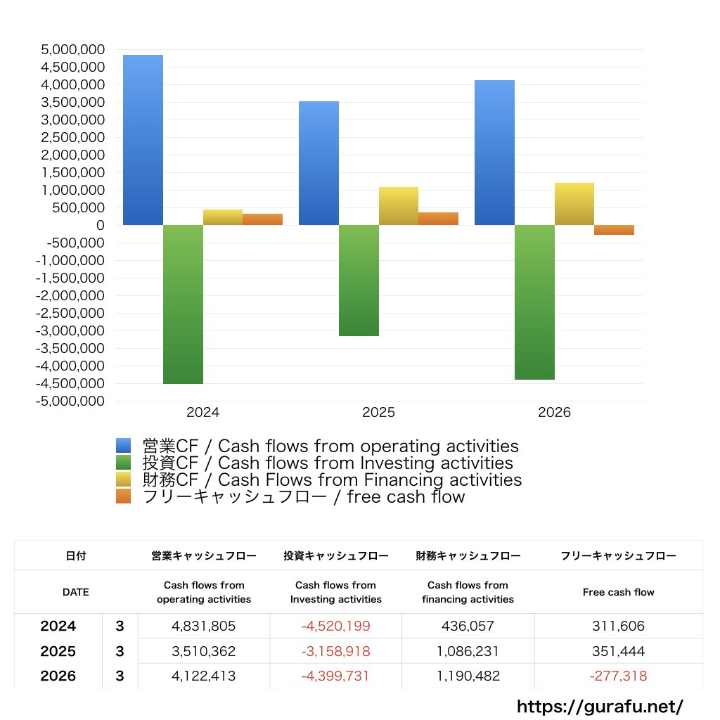 ルネサンス_CF_キャッシュフロー計算書_グラフ