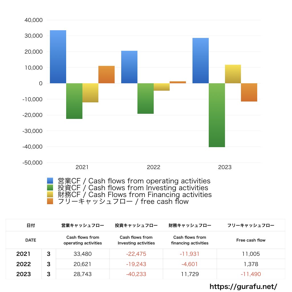 三菱ロジスネクスト_CF_キャッシュフロー計算書_グラフ