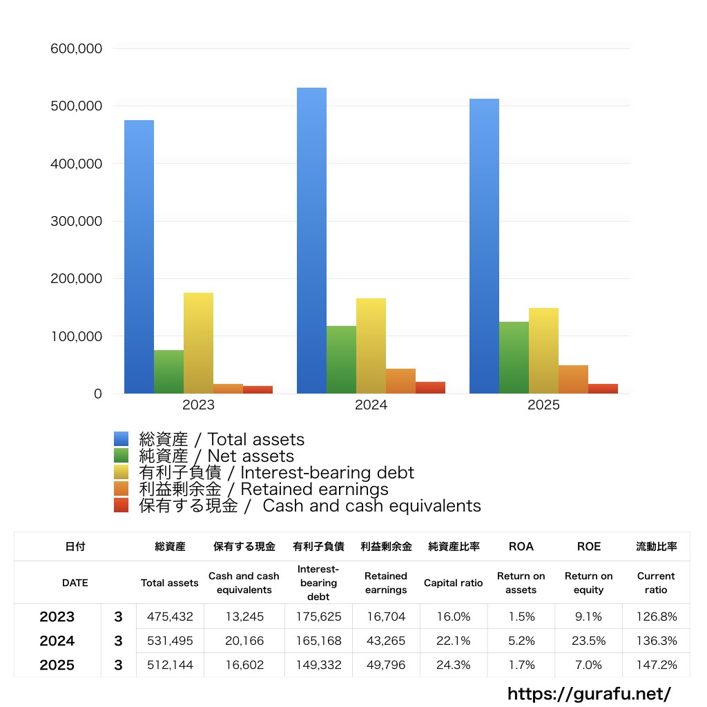 三菱ロジスネクスト_BS_バランスシート_グラフ