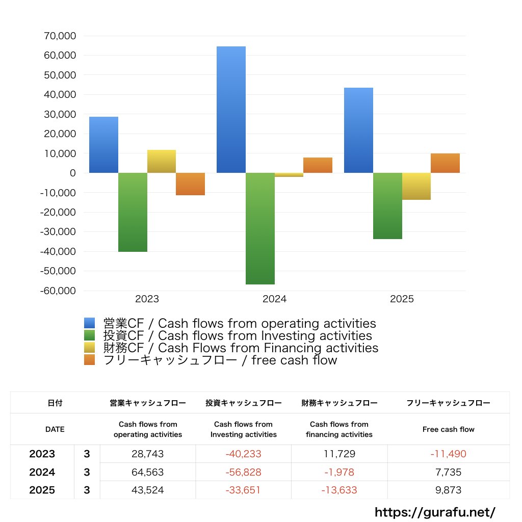 三菱ロジスネクスト_CF_キャッシュフロー計算書_グラフ