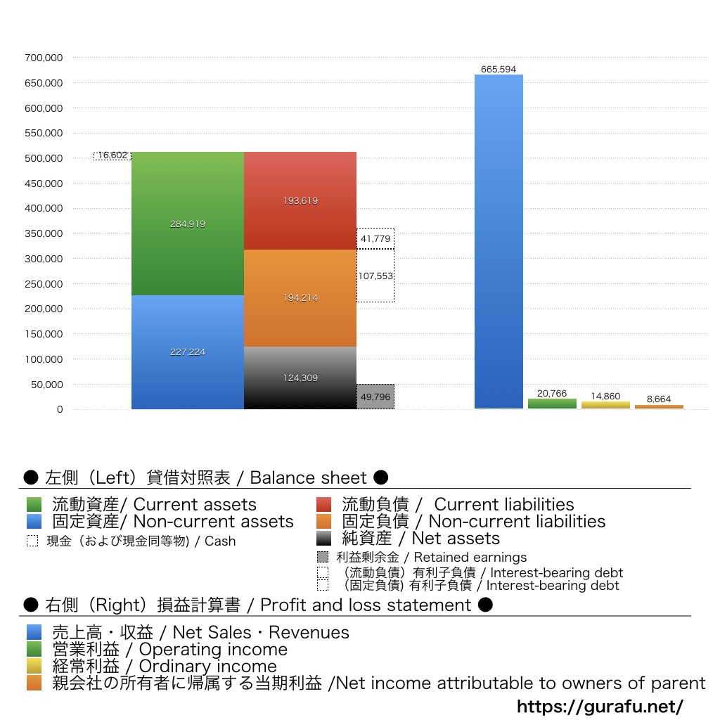 三菱ロジスネクスト_BS_PL_比較グラフ