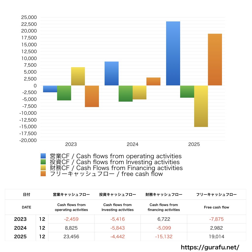 井関農機_CF_キャッシュフロー計算書_グラフ