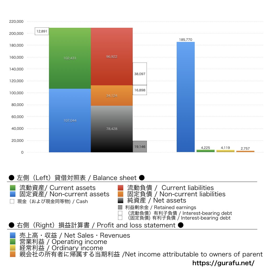 井関農機_BS_PL_比較グラフ