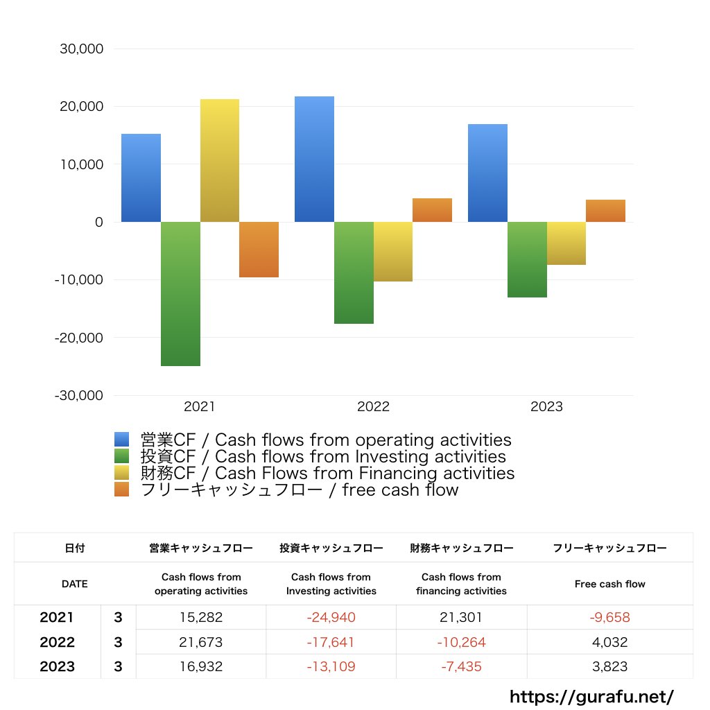 京阪ホールディングス_CF_キャッシュフロー計算書_グラフ