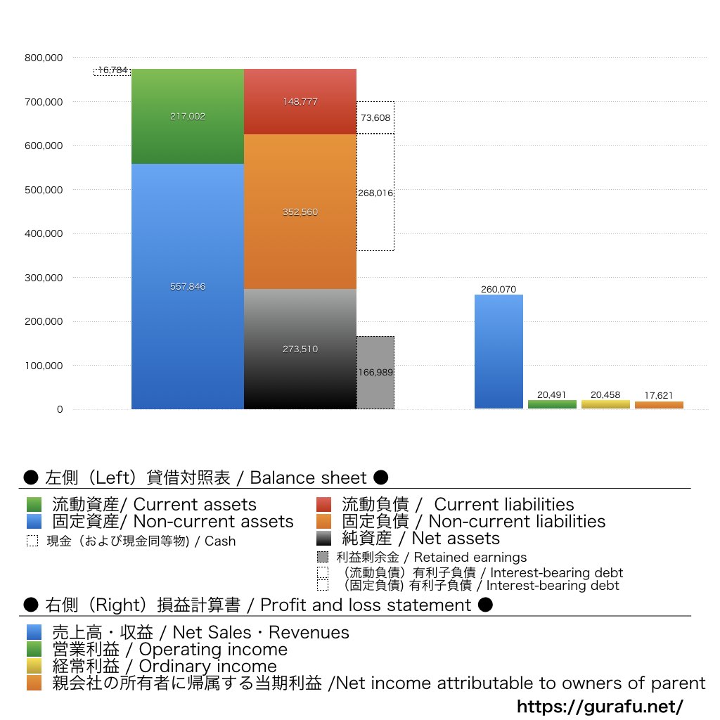 京阪ホールディングス_BS_PL_比較グラフ