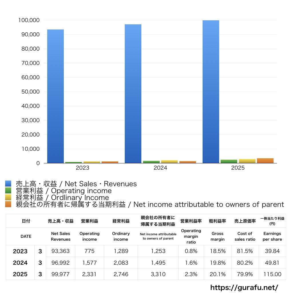 共同印刷_PL_損益計算書_グラフ