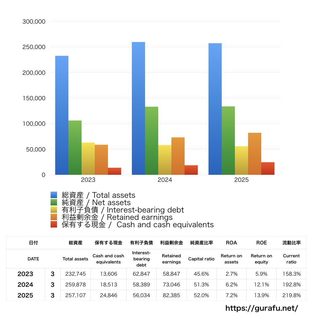 古河機械金属_BS_バランスシート_グラフ
