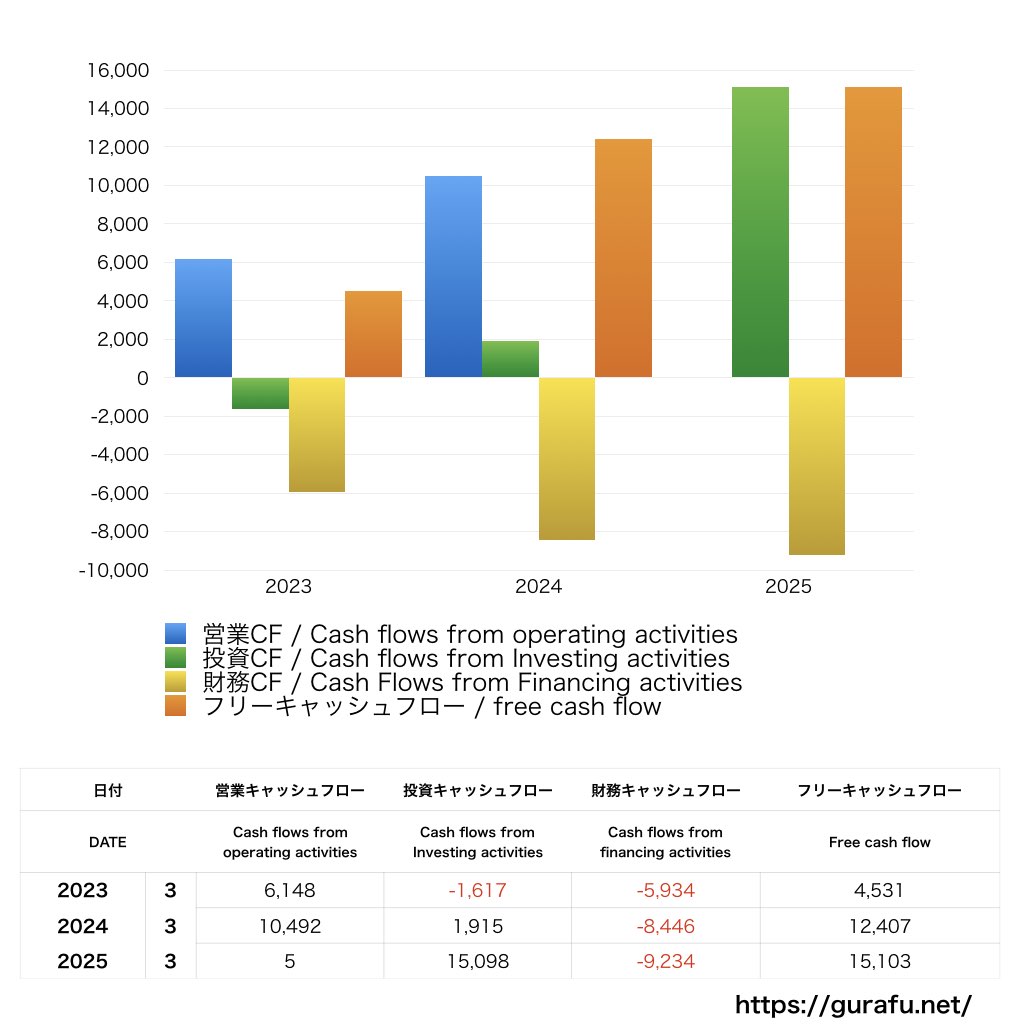 古河機械金属_CF_キャッシュフロー計算書_グラフ