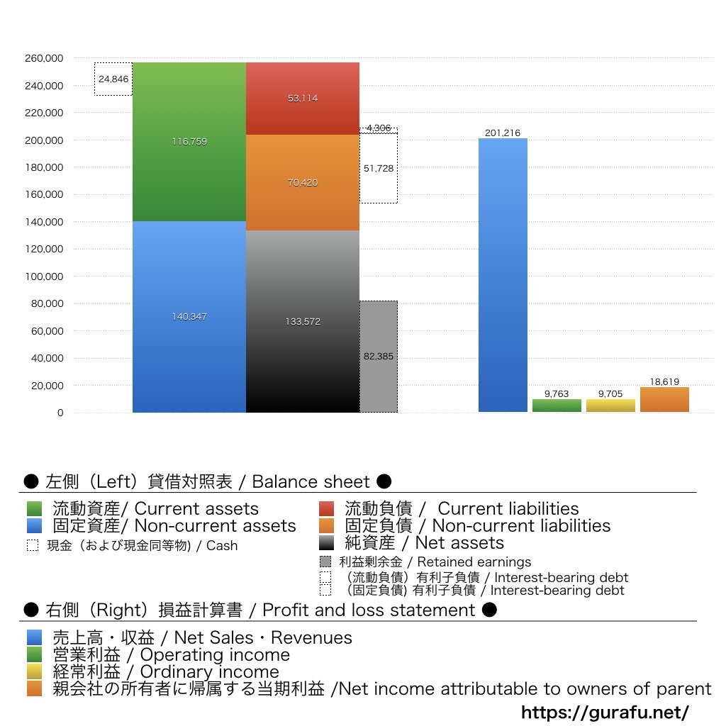 古河機械金属_BS_PL_比較グラフ