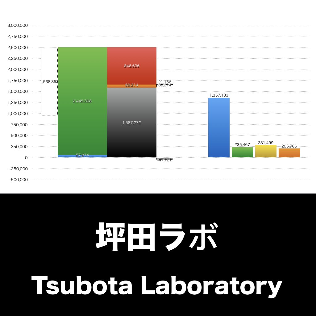 坪田ラボ_グラフ_決算情報_アイキャッチ