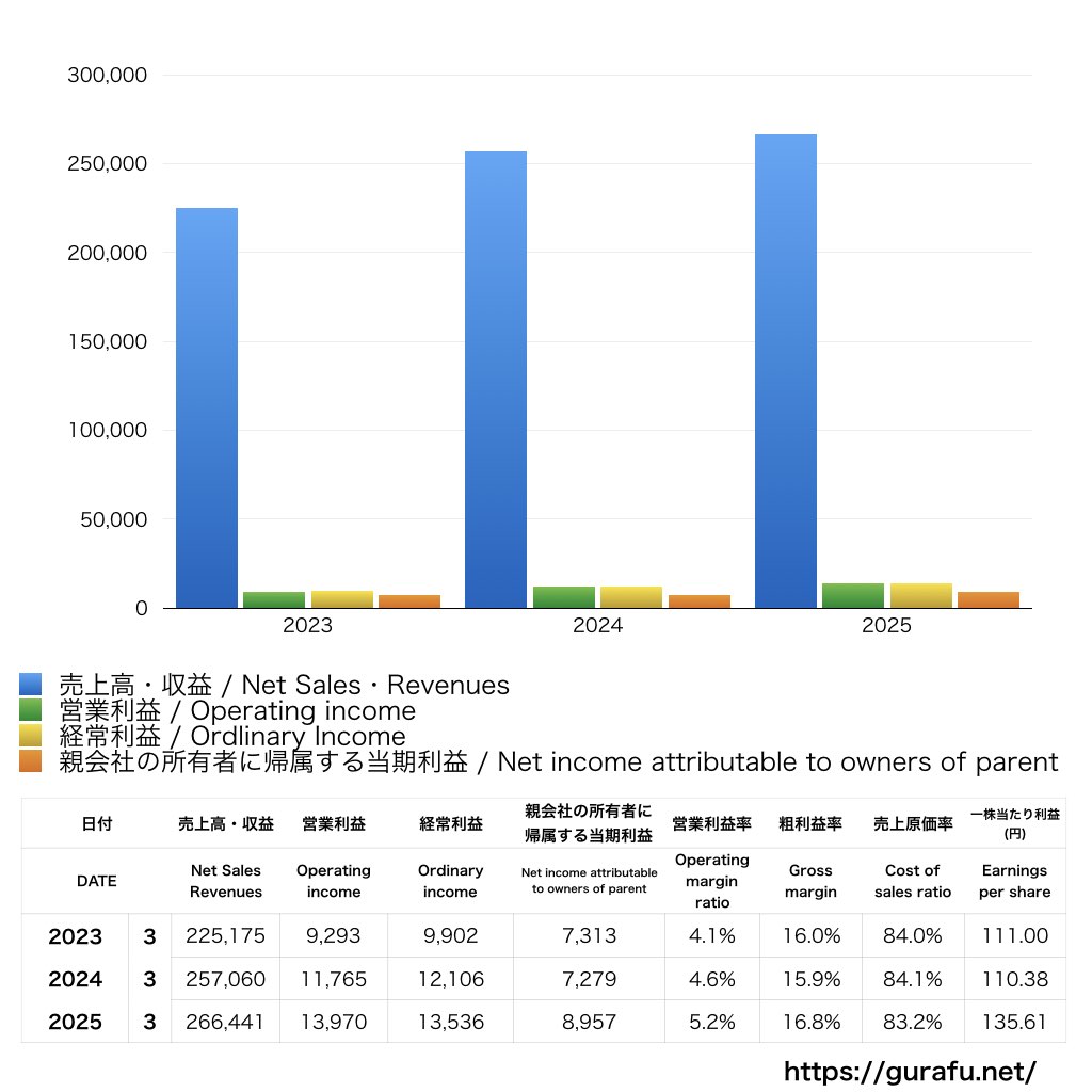 新明和工業_PL_損益計算書_グラフ