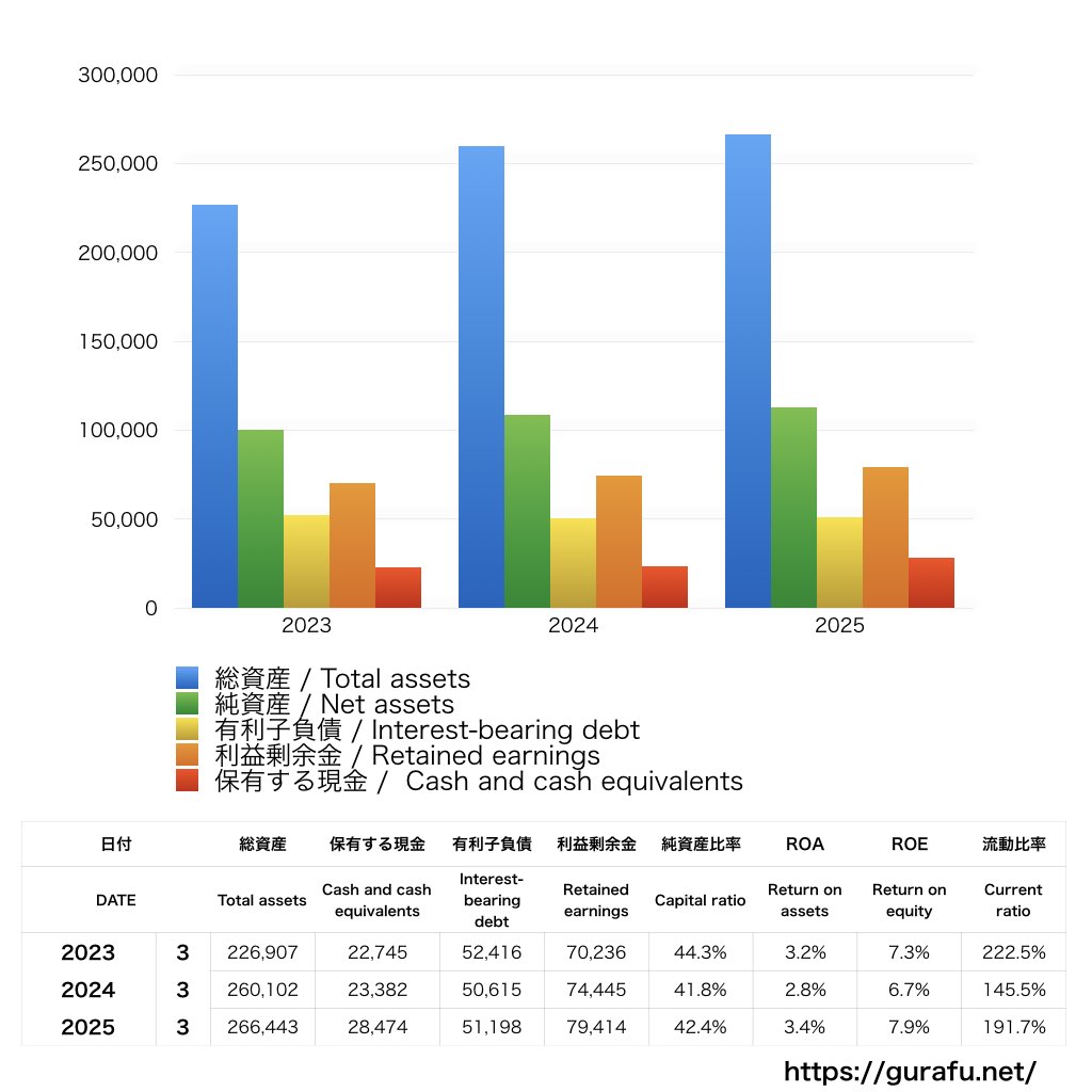 新明和工業_BS_バランスシート_グラフ