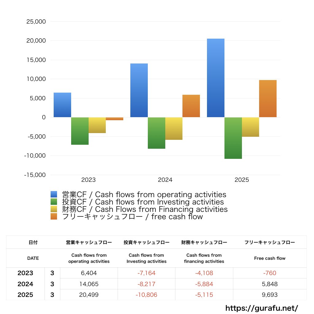 新明和工業_CF_キャッシュフロー計算書_グラフ