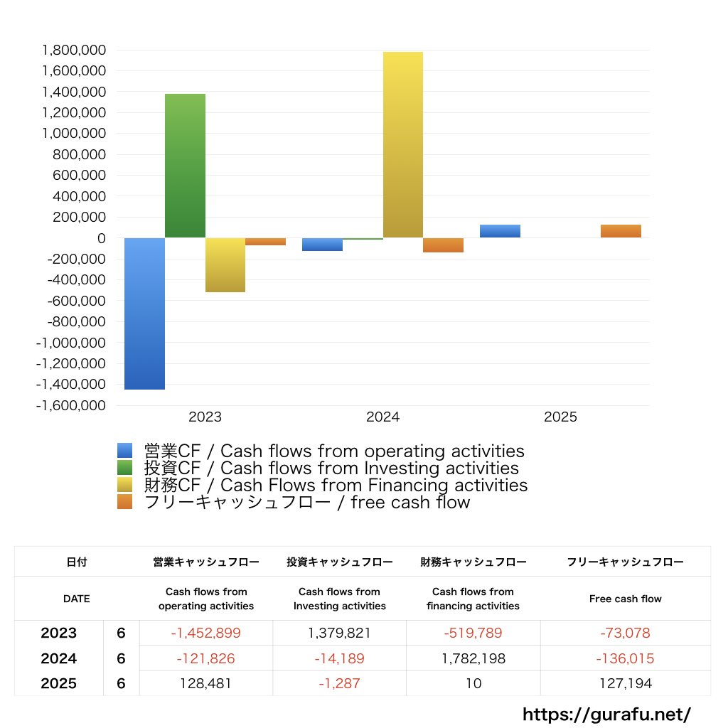 旅工房_CF_キャッシュフロー計算書_グラフ