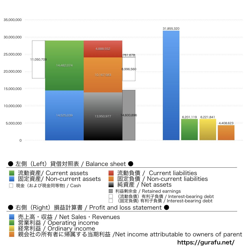 日本駐車場開発_BS_PL_比較グラフ