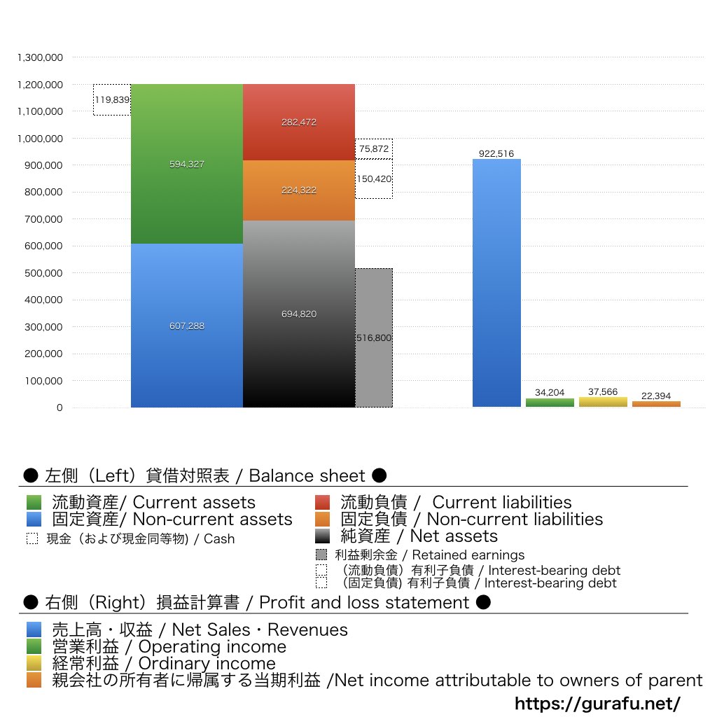 東洋製罐グループホールディングス_BS_PL_比較グラフ