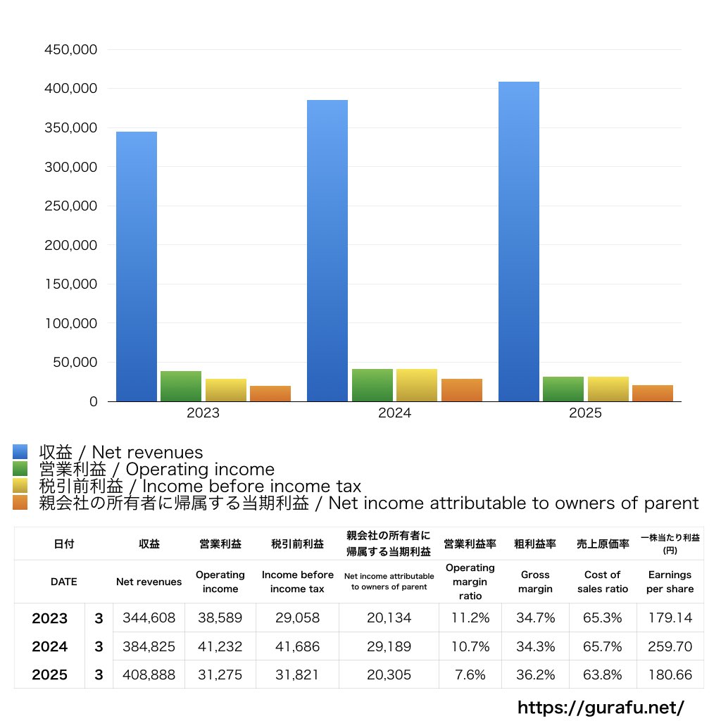 栗田工業_PL_損益計算書_グラフ