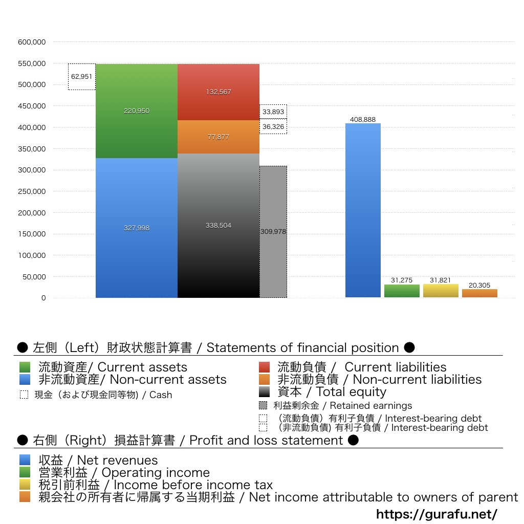 栗田工業_BS_PL_比較グラフ