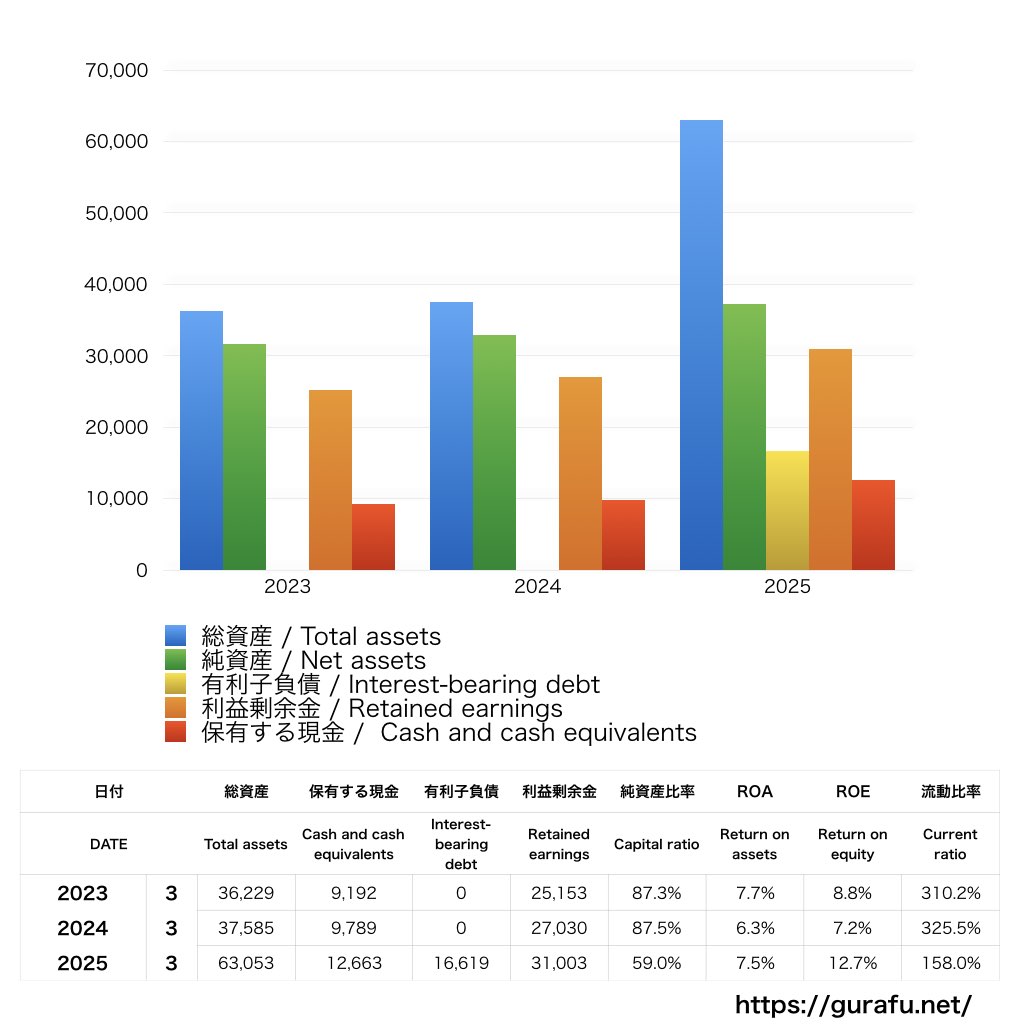 燦ホールディングス_BS_バランスシート_グラフ