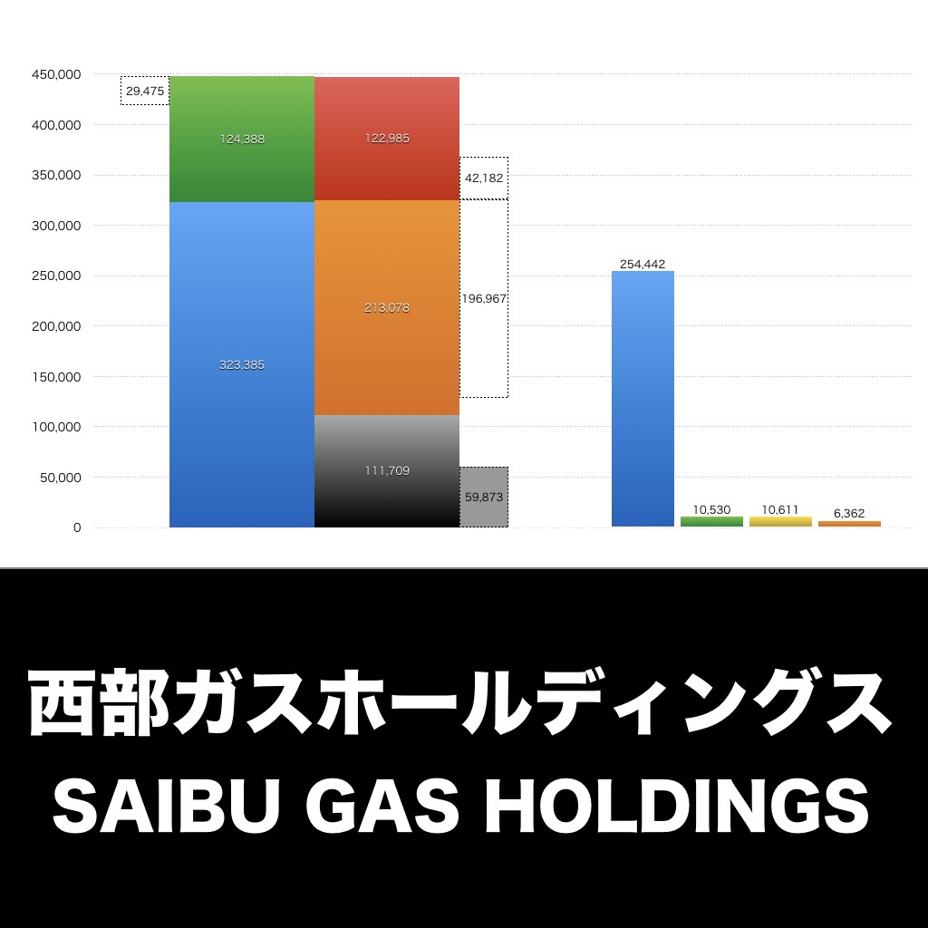 西部ガスホールディングス_グラフ_決算情報_アイキャッチ