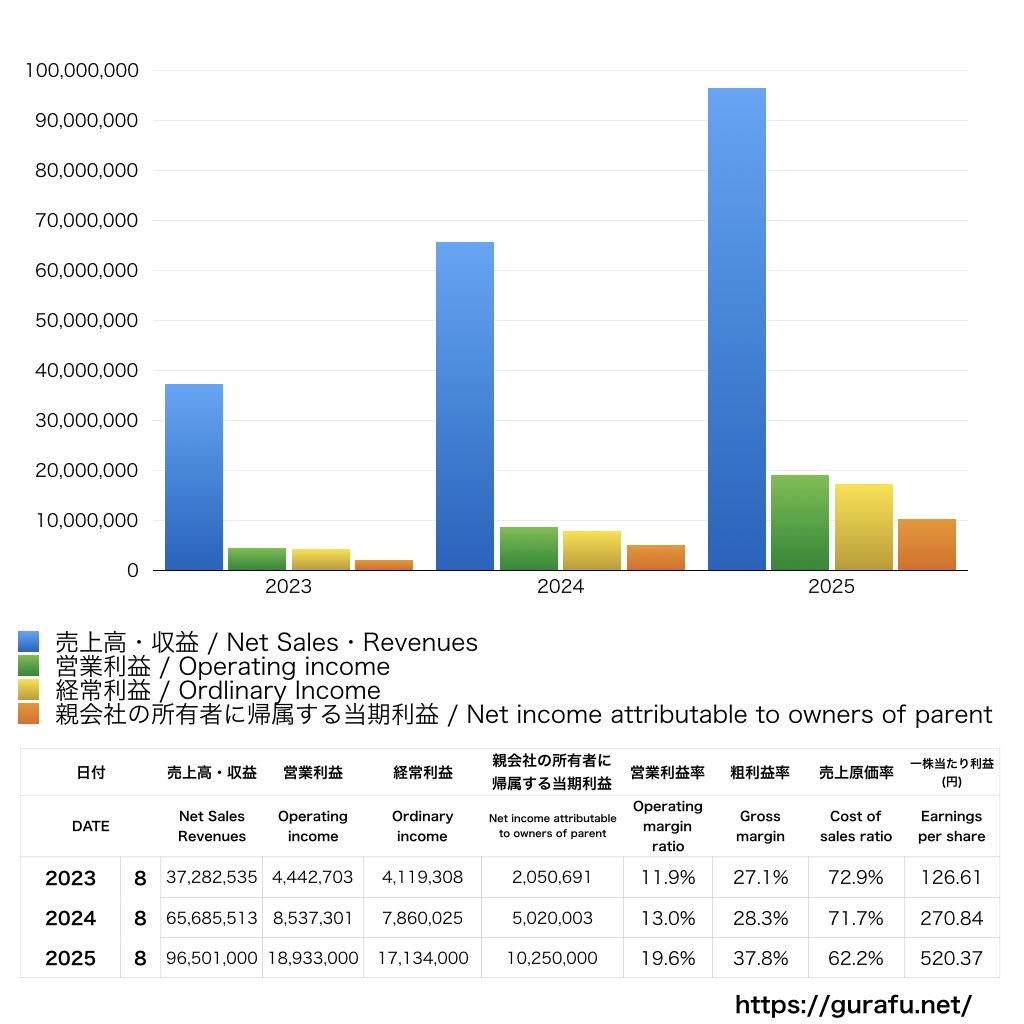 霞ヶ関キャピタル_PL_損益計算書_グラフ