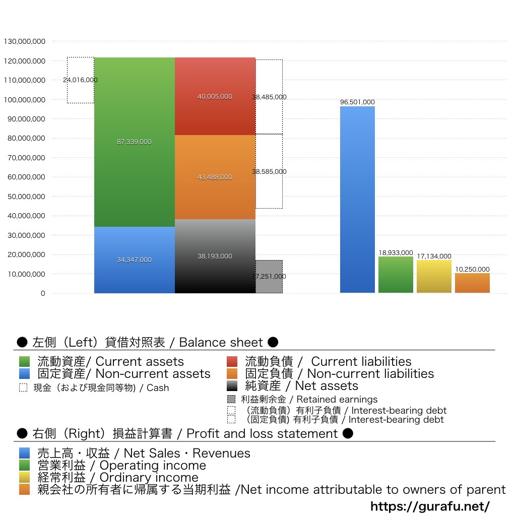 霞ヶ関キャピタル_BS_PL_比較グラフ