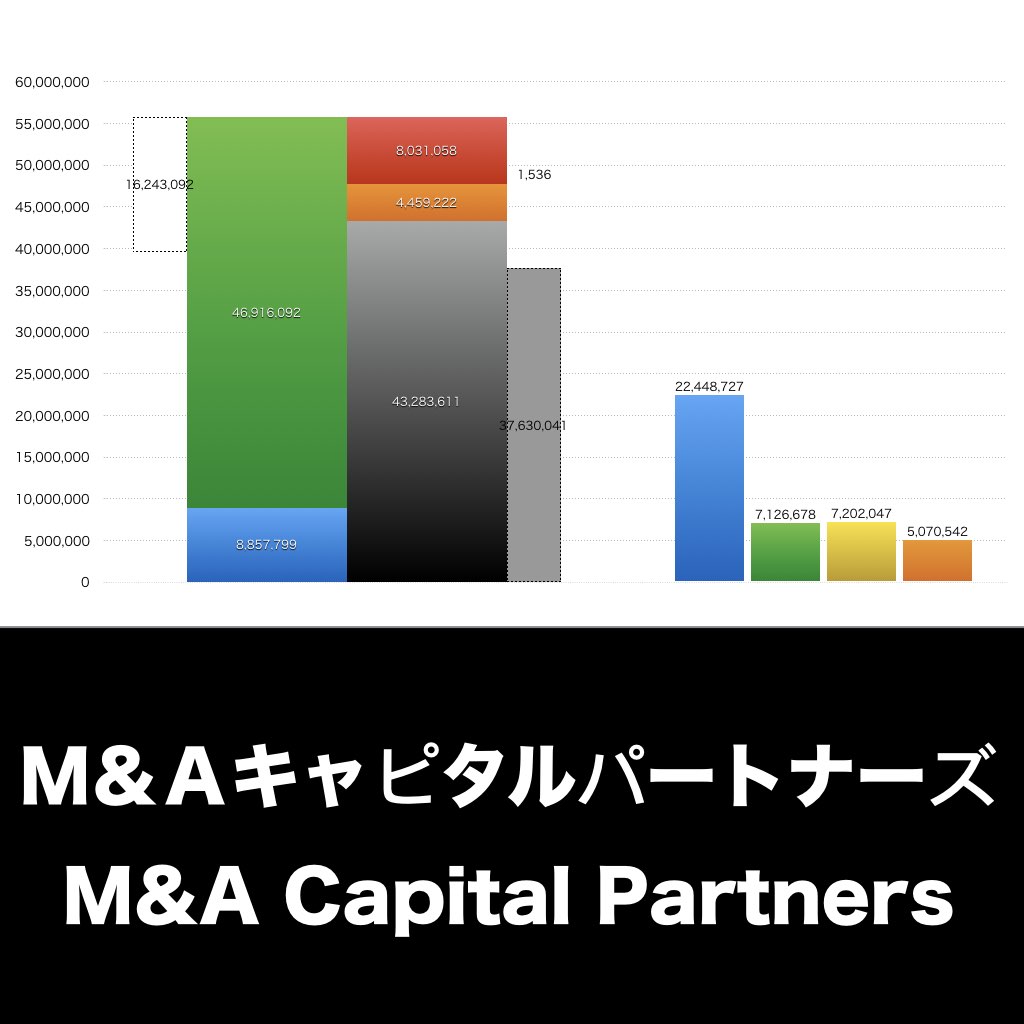 Ｍ＆Ａキャピタルパートナーズ_グラフ_決算情報_アイキャッチ