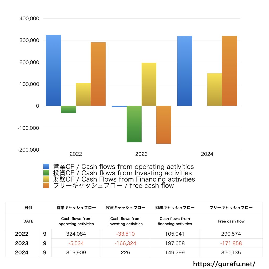 AViC_CF_キャッシュフロー計算書_グラフ