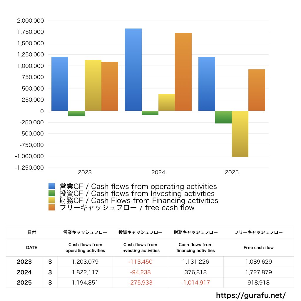 GENOVA_CF_キャッシュフロー計算書_グラフ
