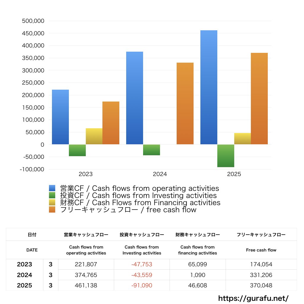 Rebase_CF_キャッシュフロー計算書_グラフ