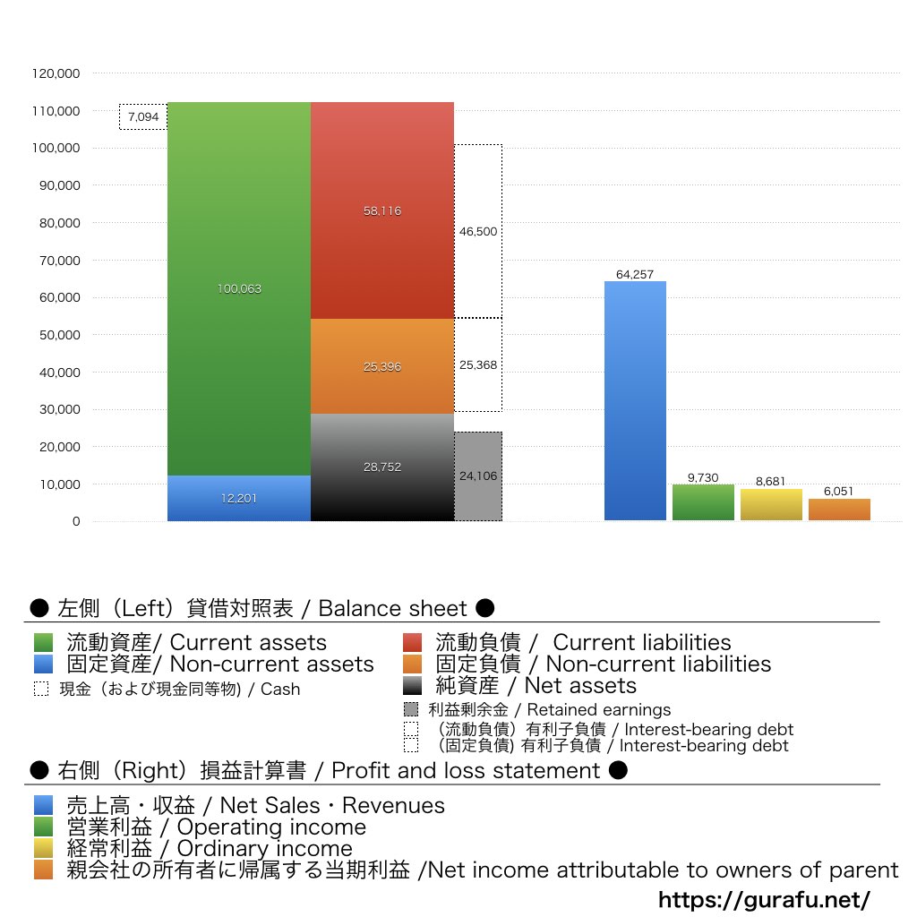 SBIリーシングサービス_BS_PL_比較グラフ