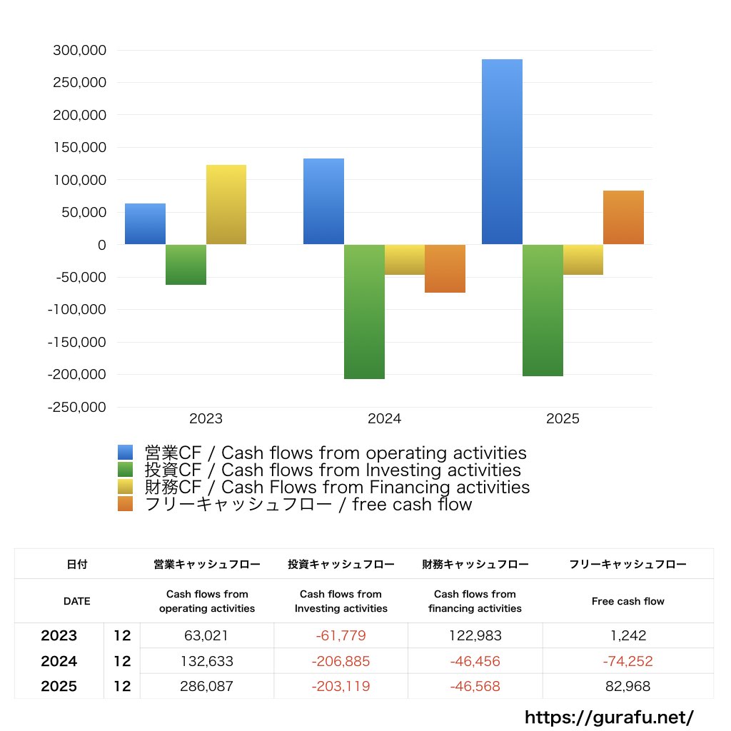 コーチ・エィ_CF_キャッシュフロー計算書_グラフ