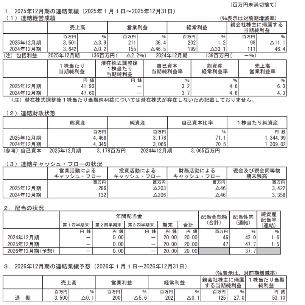 コーチ・エィ_決算短信