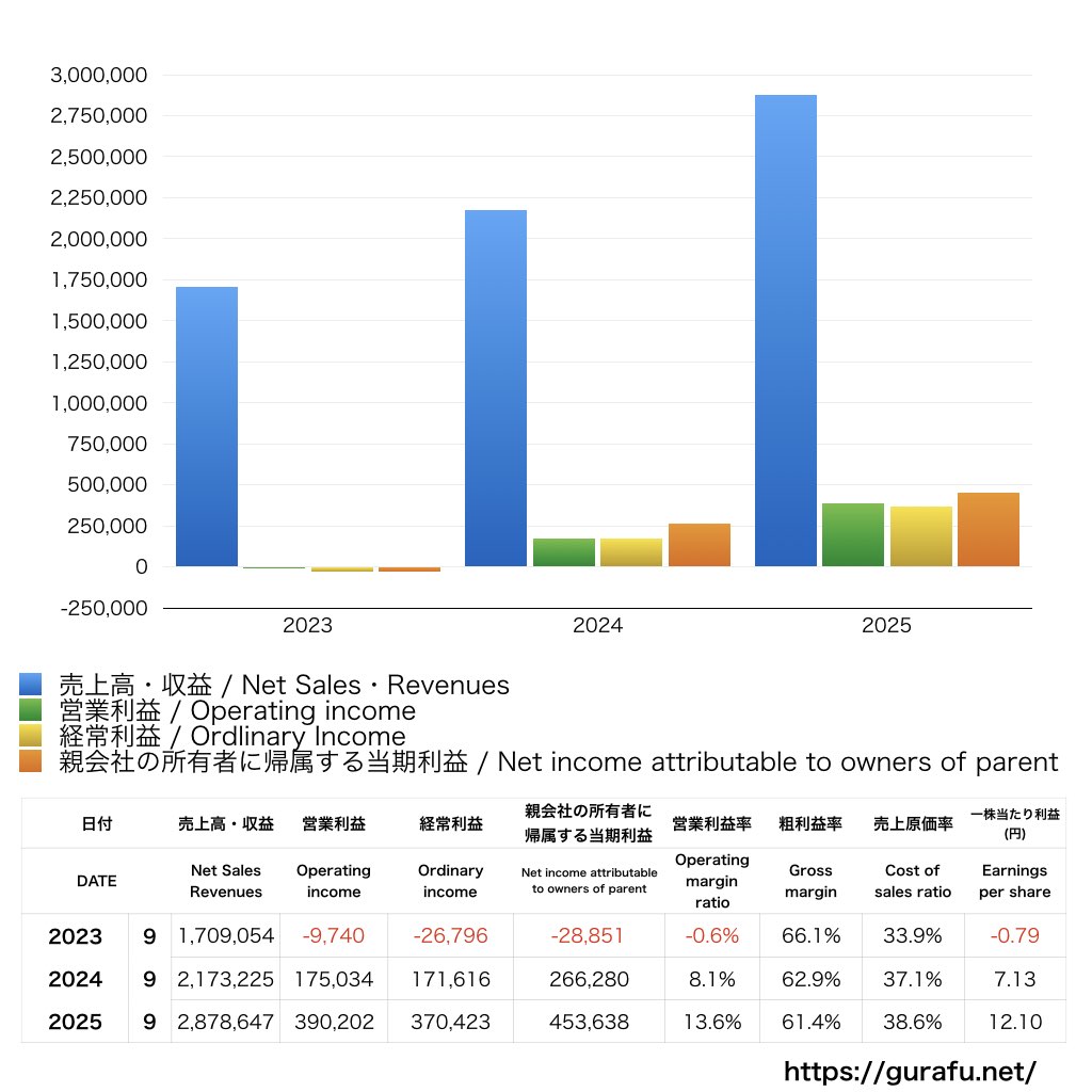 スマートドライブ_PL_損益計算書_グラフ
