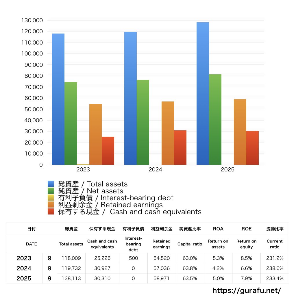 三菱総合研究所_BS_バランスシート_グラフ