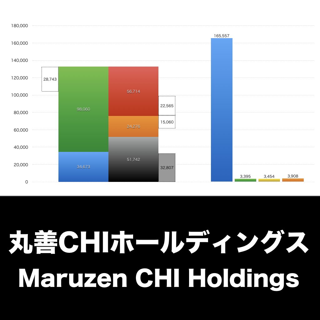 丸善CHIホールディングス_グラフ_決算情報_アイキャッチ