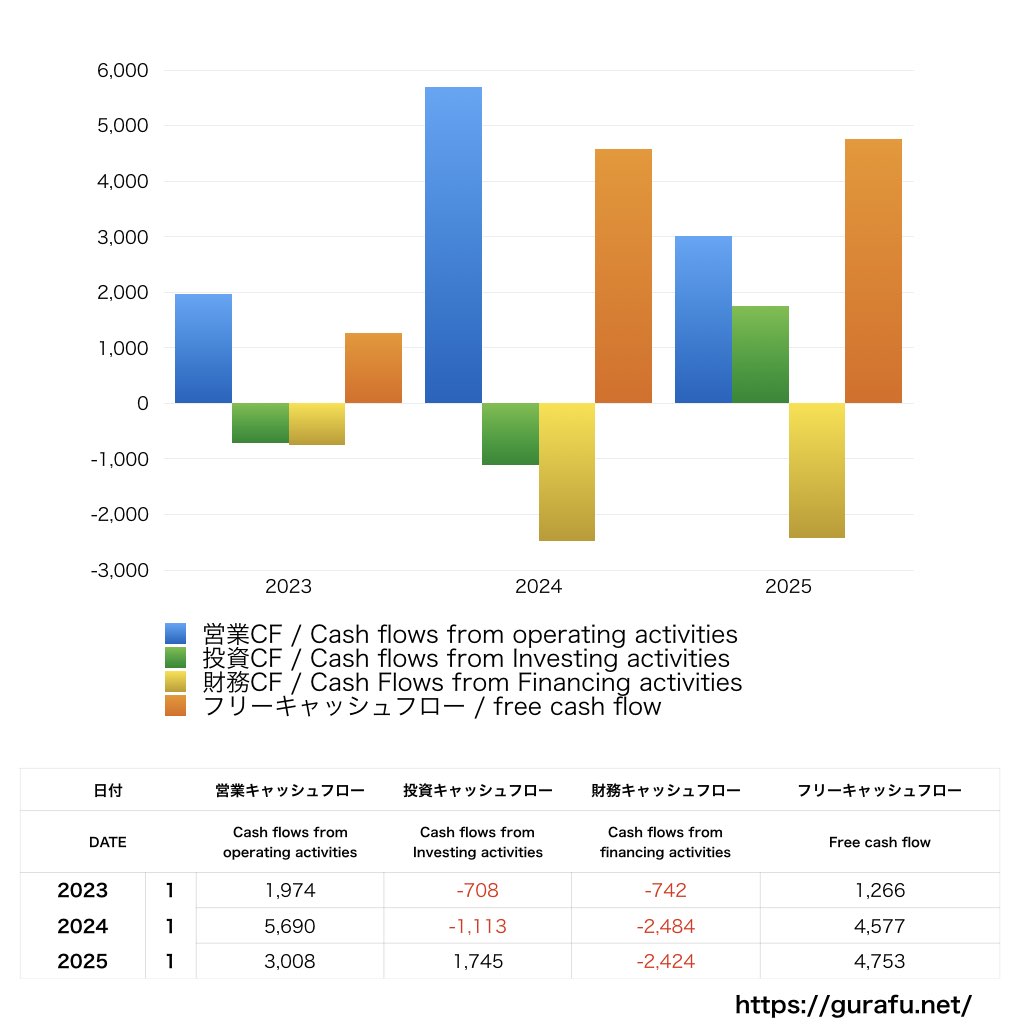 丸善CHIホールディングス_CF_キャッシュフロー計算書_グラフ