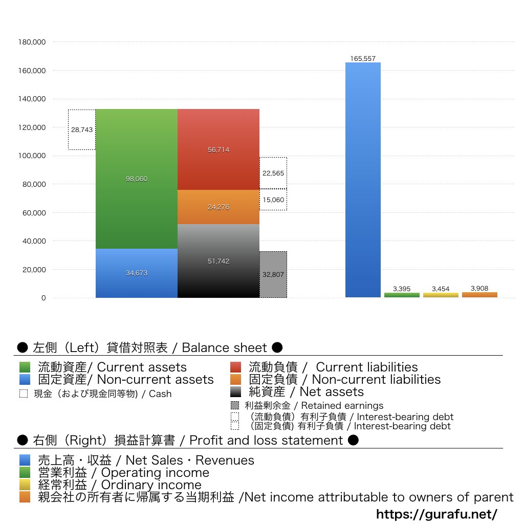 丸善CHIホールディングス_BS_PL_比較グラフ