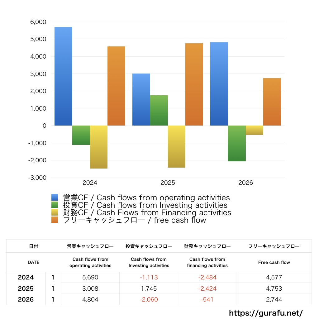 丸善CHIホールディングス_CF_キャッシュフロー計算書_グラフ