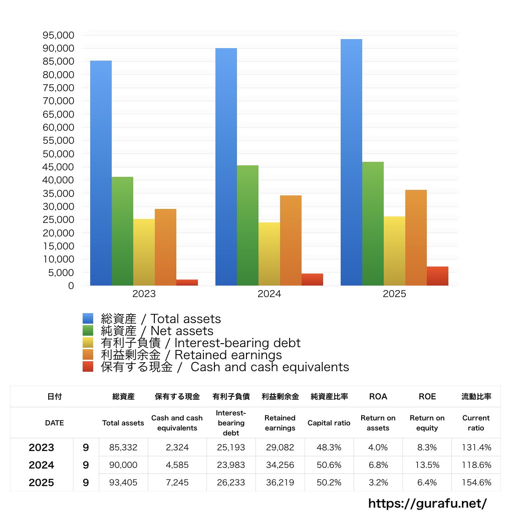 富士製薬工業_BS_バランスシート_グラフ