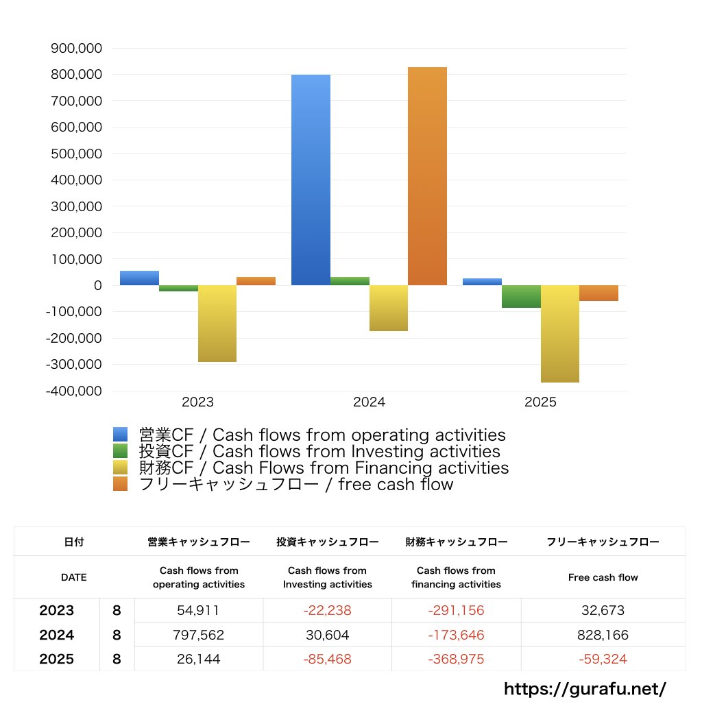 文教堂グループホールディングス_CF_キャッシュフロー計算書_グラフ