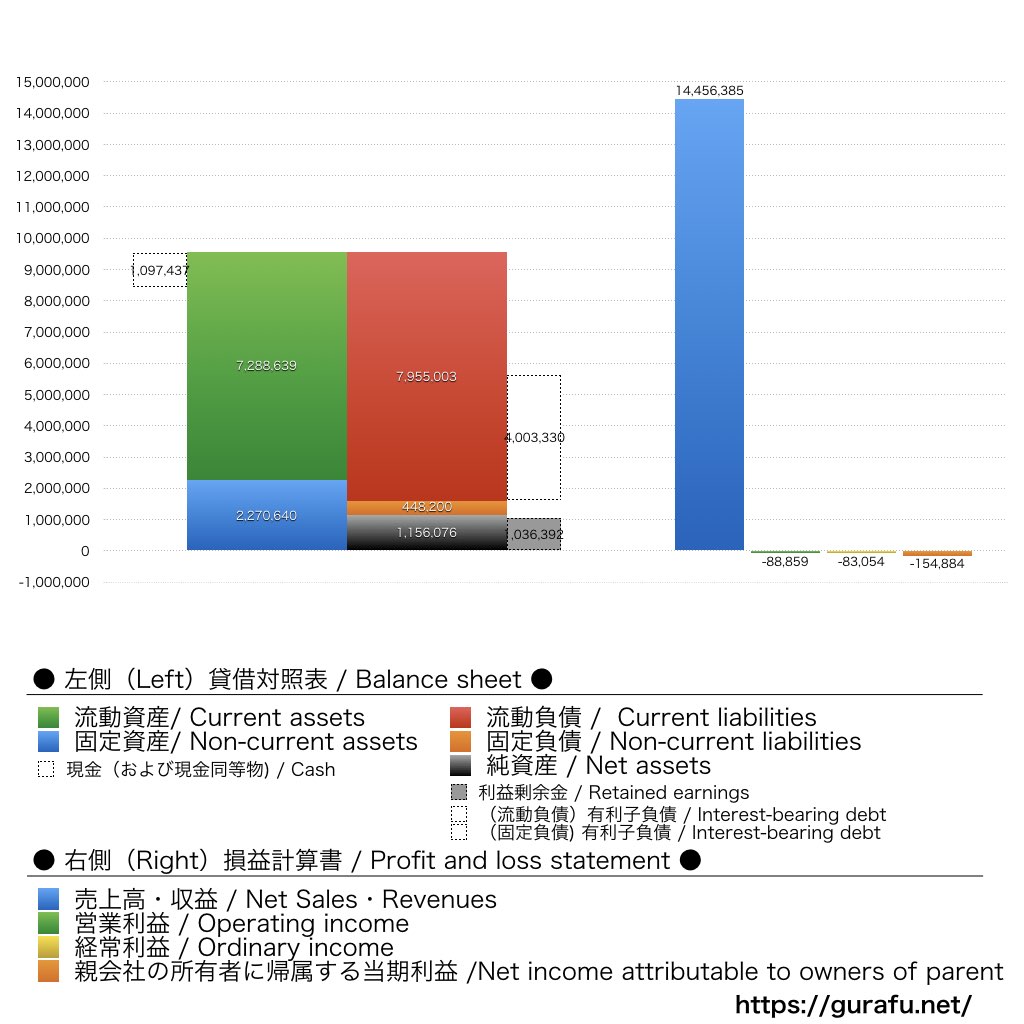 文教堂グループホールディングス_BS_PL_比較グラフ